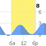 Pago Pago tide chart for Monday, December 8, 2025