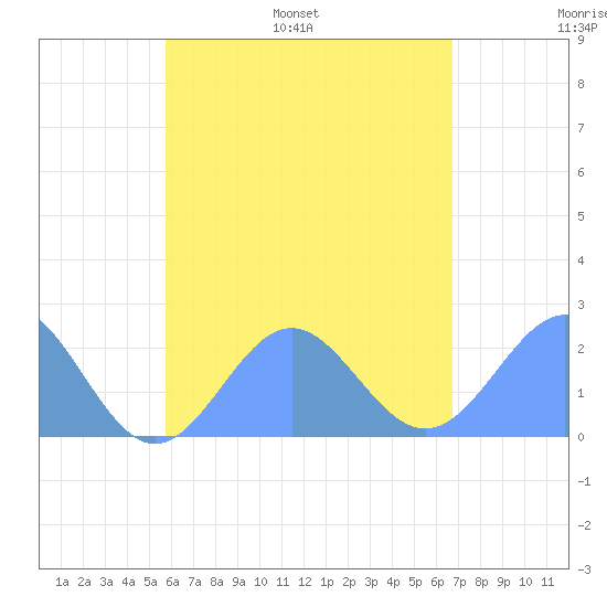 Pago Pago tide chart for Tuesday, December 9, 2025