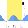 Pago Pago tide chart for Tuesday, December 9, 2025