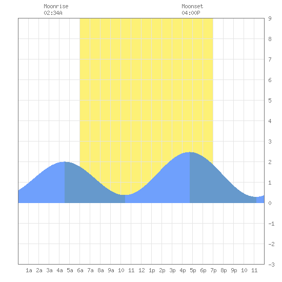 Pago Pago tide chart for Wednesday, January 14, 2026