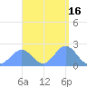 Pago Pago tide chart for Friday, January 16, 2026