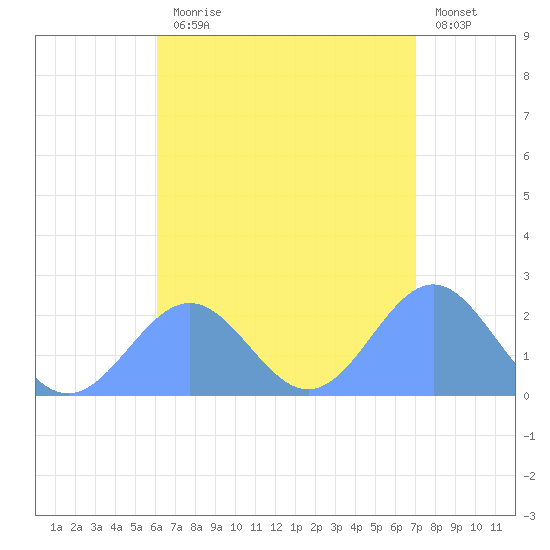 Pago Pago tide chart for Monday, January 19, 2026