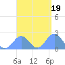 Pago Pago tide chart for Monday, January 19, 2026