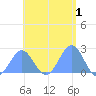 Pago Pago tide chart for Thursday, January 1, 2026