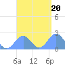 Pago Pago tide chart for Tuesday, January 20, 2026