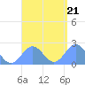 Pago Pago tide chart for Wednesday, January 21, 2026