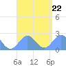 Pago Pago tide chart for Thursday, January 22, 2026