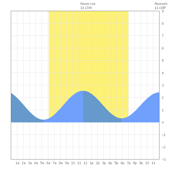 Pago Pago tide chart for Saturday, January 24, 2026