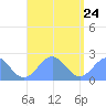 Pago Pago tide chart for Saturday, January 24, 2026