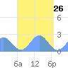 Pago Pago tide chart for Monday, January 26, 2026