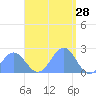 Pago Pago tide chart for Wednesday, January 28, 2026