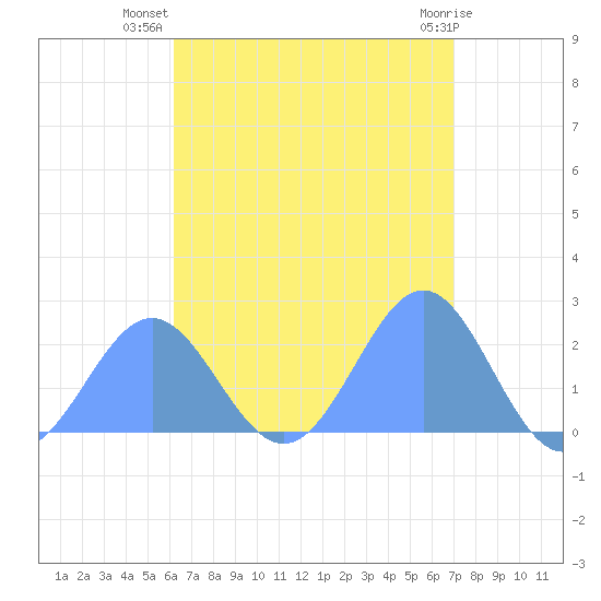Pago Pago tide chart for Friday, January 30, 2026