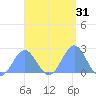 Pago Pago tide chart for Saturday, January 31, 2026