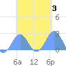 Pago Pago tide chart for Saturday, January 3, 2026