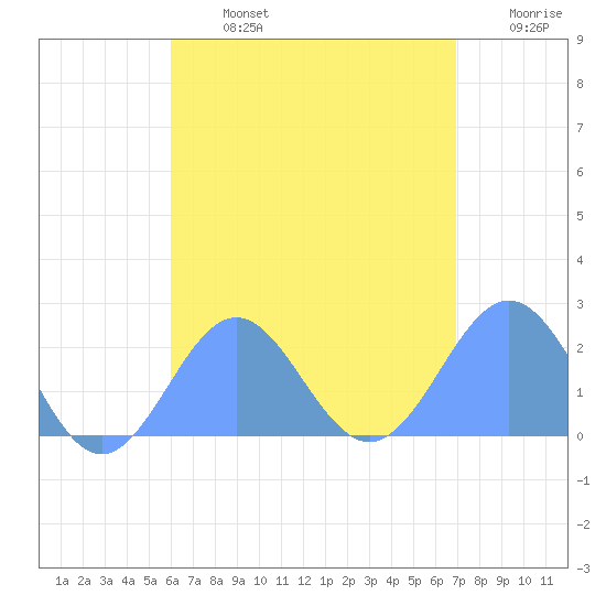 Pago Pago tide chart for Monday, January 5, 2026