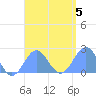 Pago Pago tide chart for Monday, January 5, 2026