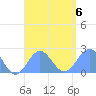 Pago Pago tide chart for Tuesday, January 6, 2026