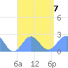 Pago Pago tide chart for Wednesday, January 7, 2026