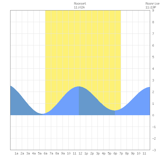 Pago Pago tide chart for Thursday, January 8, 2026