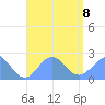 Pago Pago tide chart for Thursday, January 8, 2026