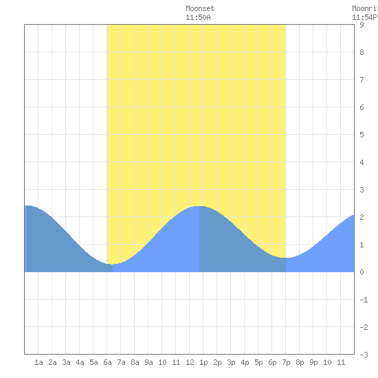 Pago Pago tide chart for Friday, January 9, 2026