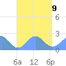 Pago Pago tide chart for Friday, January 9, 2026
