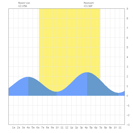Pago Pago tide chart for Thursday, February 12, 2026
