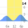 Pago Pago tide chart for Saturday, February 14, 2026