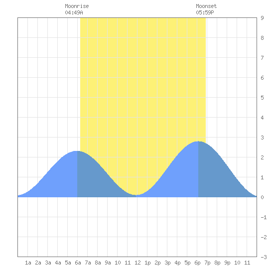 Pago Pago tide chart for Sunday, February 15, 2026