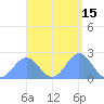 Pago Pago tide chart for Sunday, February 15, 2026