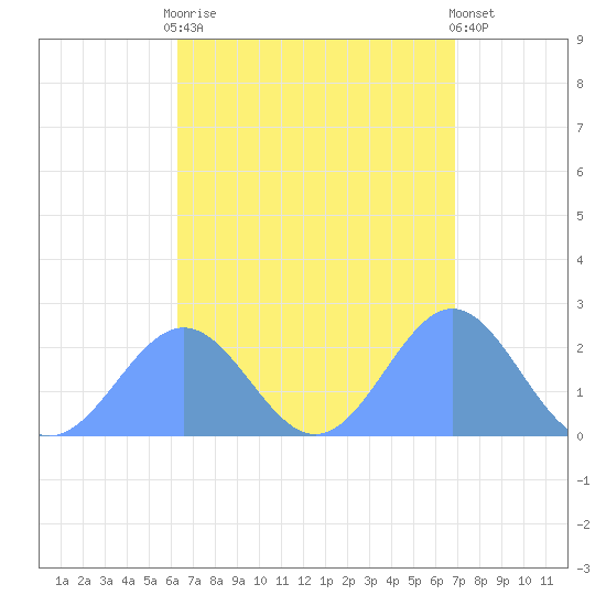 Pago Pago tide chart for Monday, February 16, 2026