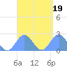 Pago Pago tide chart for Thursday, February 19, 2026