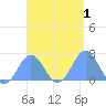 Pago Pago tide chart for Sunday, February 1, 2026