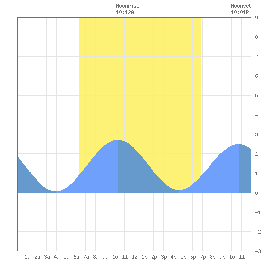 Pago Pago tide chart for Saturday, February 21, 2026