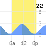Pago Pago tide chart for Sunday, February 22, 2026