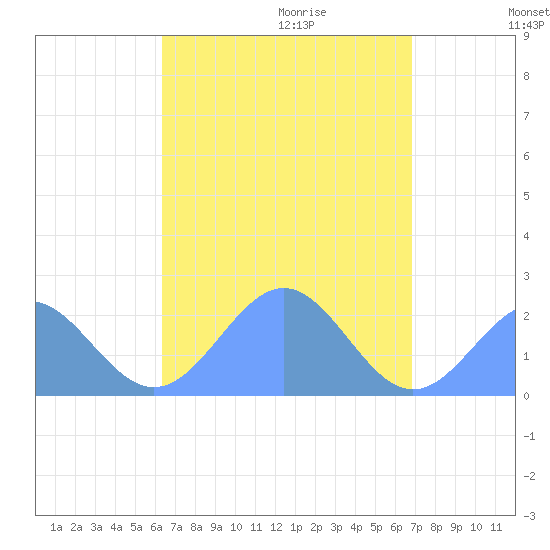 Pago Pago tide chart for Monday, February 23, 2026
