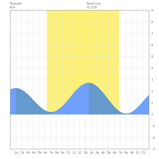 Pago Pago tide chart for Tuesday, February 24, 2026
