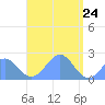 Pago Pago tide chart for Tuesday, February 24, 2026