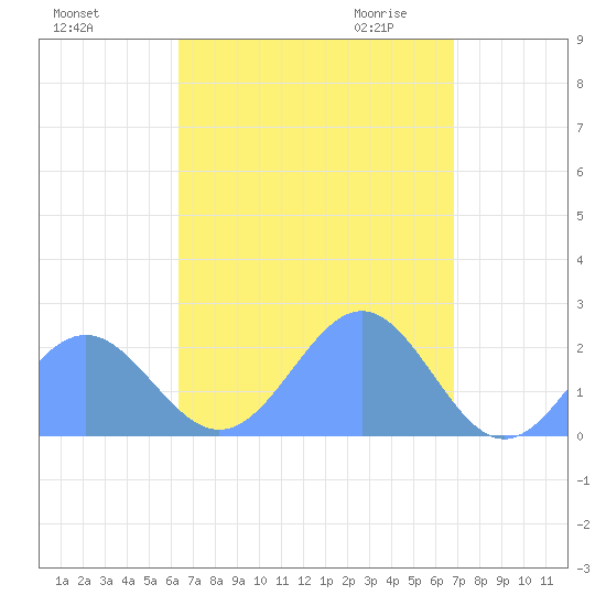 Pago Pago tide chart for Wednesday, February 25, 2026
