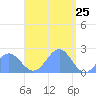 Pago Pago tide chart for Wednesday, February 25, 2026