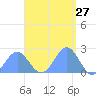 Pago Pago tide chart for Friday, February 27, 2026