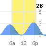 Pago Pago tide chart for Saturday, February 28, 2026