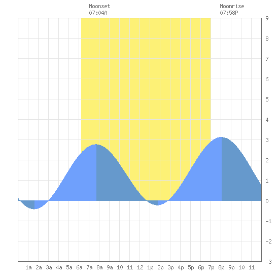Pago Pago tide chart for Monday, February 2, 2026
