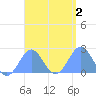 Pago Pago tide chart for Monday, February 2, 2026