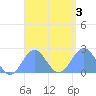 Pago Pago tide chart for Tuesday, February 3, 2026