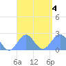 Pago Pago tide chart for Wednesday, February 4, 2026
