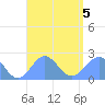 Pago Pago tide chart for Thursday, February 5, 2026