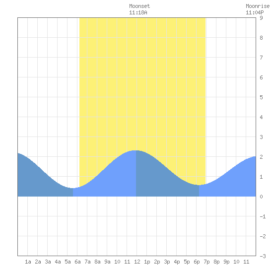 Pago Pago tide chart for Saturday, February 7, 2026