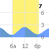 Pago Pago tide chart for Saturday, February 7, 2026