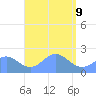 Pago Pago tide chart for Monday, February 9, 2026